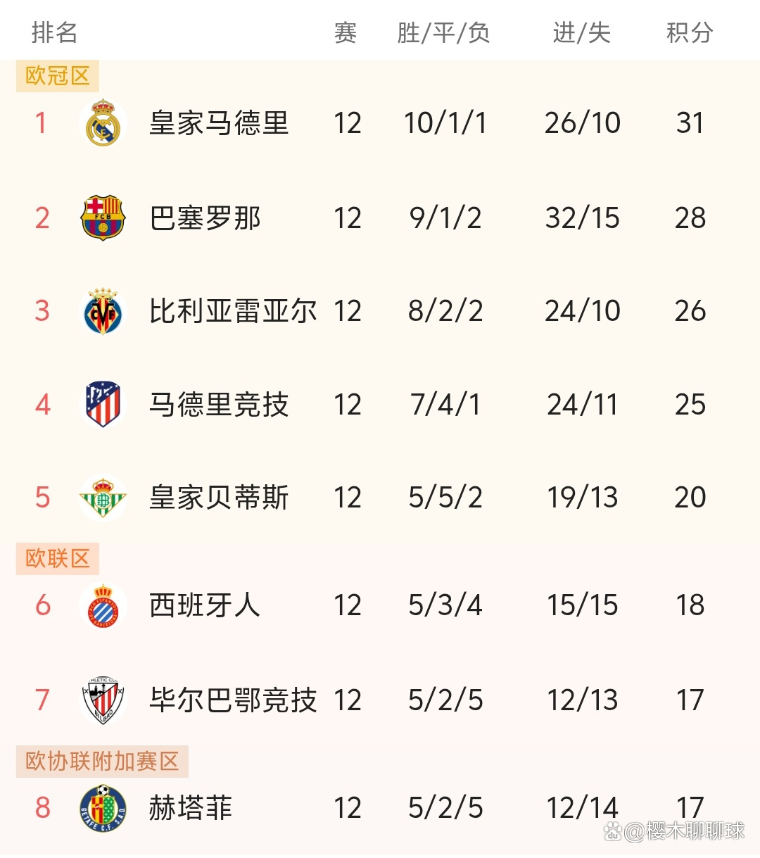 皇家马德里闷平对手排名保持第二的简单介绍 皇家马德里闷平对手排名保持第二的简单介绍